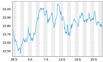Chart UBS(L)FS-MSCI Eur.Soc.Respons. - 1 mois