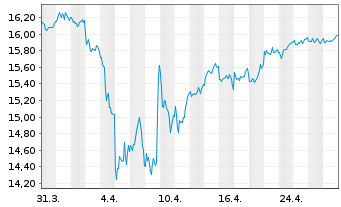 Chart UBS(L)FS-MSCI Eur.Soc.Respons. - 1 Month