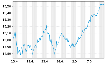 Chart UBS(L)FS-MSCI Eur.Soc.Respons. - 1 mois