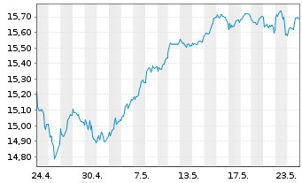 Chart UBS(L)FS-MSCI Eur.Soc.Respons. - 1 Month