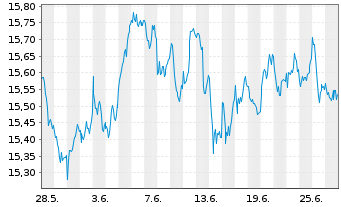 Chart UBS(L)FS-MSCI Eur.Soc.Respons. - 1 Monat