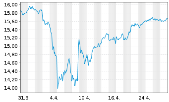 Chart UBS(L)FS-MSCI Eur.Soc.Respons. - 1 Month