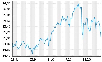 Chart MUL-Amundi MSCI Wld Cath.Princ UCITS ETF Acc. - 1 Monat