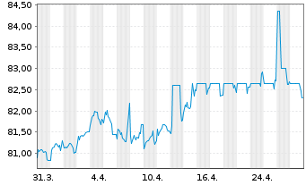 Chart Luxemburg, Großherzogtum EO-Bonds 2020(32) - 1 Month