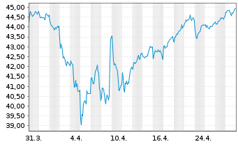 Chart Amundi MSCI Japan SRI PAB UCITS ETF DR C - 1 Month