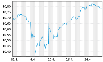 Chart BNPP Easy-EUR HY SRI FsslFree - 1 Monat