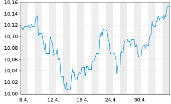 Chart BNPP Easy-EUR HY SRI FsslFree - 1 mois