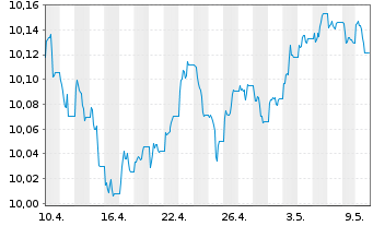 Chart BNPP Easy-EUR HY SRI FsslFree - 1 Monat