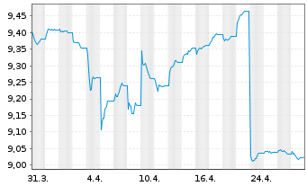 Chart BNPP Easy-EUR HY SRI FsslFree - 1 mois