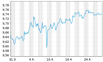 Chart B.PE-JPM ESG EMU-Staat.IG 3-5Y - 1 mois