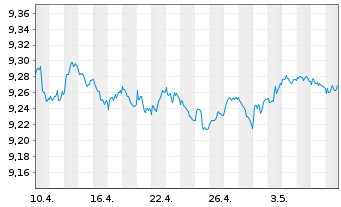 Chart B.PE-JPM ESG EMU-Staat.IG 3-5Y - 1 Monat