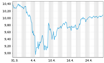 Chart BNPP Easy-ESG Gr.Eur. - 1 mois