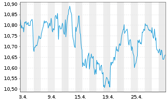 Chart BNPP Easy-ESG Gr.Eur. - 1 mois