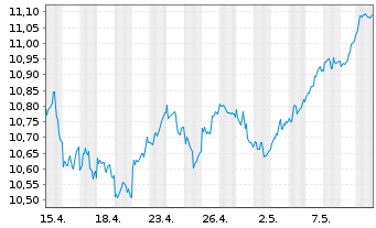 Chart BNPP Easy-ESG Gr.Eur. - 1 Month