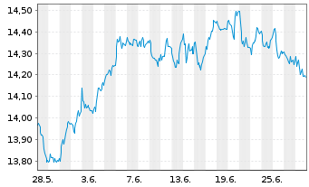 Chart UBS(L)FS-MSCI CH IMI Soc.Resp. - 1 Month