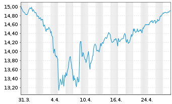 Chart UBS(L)FS-MSCI CH IMI Soc.Resp. - 1 Monat