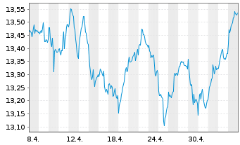 Chart UBS(L)FS-MSCI CH IMI Soc.Resp. - 1 Monat