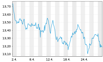 Chart UBS(L)FS-MSCI CH IMI Soc.Resp. - 1 mois