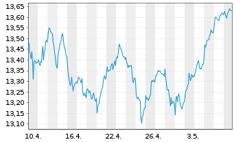 Chart UBS(L)FS-MSCI CH IMI Soc.Resp. - 1 Monat