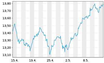 Chart UBS(L)FS-MSCI CH IMI Soc.Resp. - 1 mois