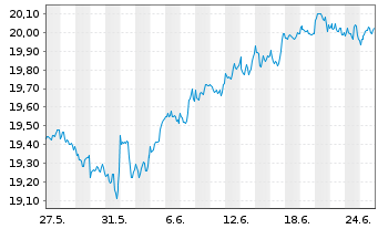 Chart Xtrackers MSCI World Swap - 1 Month