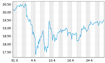 Chart Xtrackers MSCI World Swap - 1 Monat