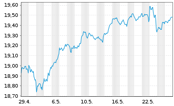 Chart Xtrackers MSCI World Swap - 1 Monat