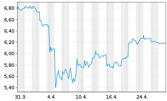 Chart UBS(L)FS-Solact.CN Techn.U.ETF - 1 Monat