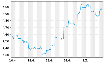 Chart UBS(L)FS-Solact.CN Techn.U.ETF - 1 Month
