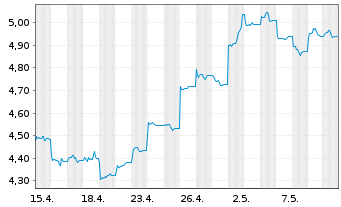 Chart UBS(L)FS-Solact.CN Techn.U.ETF - 1 mois