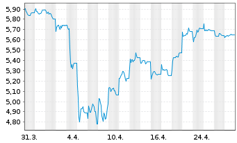 Chart UBS ETF-Solact.China Techn.ETF - 1 Monat