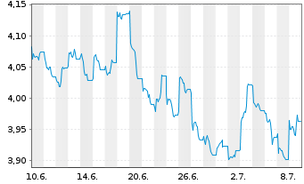 Chart UBS ETF-Solact.China Techn.ETF - 1 mois