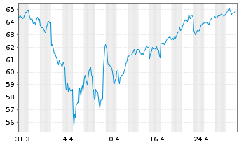 Chart AIS-INDEX MSCI JAPAN SRI - 1 Monat