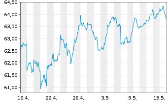 Chart AIS-INDEX MSCI JAPAN SRI - 1 mois