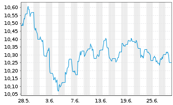 Chart Xtr.BB Commodity Swap UE USD - 1 Monat