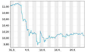 Chart Xtr.BB Commodity Swap UE USD - 1 Monat