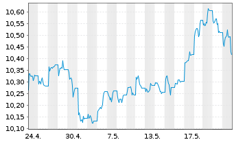 Chart Xtr.BB Commodity Swap UE USD - 1 mois