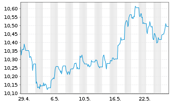 Chart Xtr.BB Commodity Swap UE USD - 1 Monat