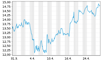 Chart InPost S.A. - 1 mois