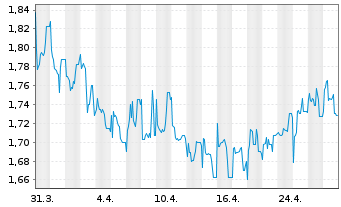 Chart HomeToGo SE - 1 Month