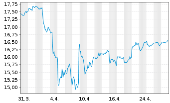 Chart xtrack.MSCI EM As.ESG Scr.Swap USD - 1 Monat