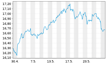 Chart xtrack.MSCI EM As.ESG Scr.Swap USD - 1 Month