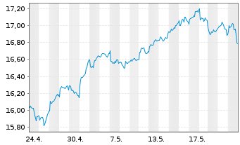 Chart xtrack.MSCI EM As.ESG Scr.Swap USD - 1 Monat