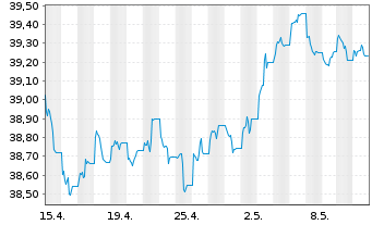 Chart AIS-Amun.Idx US Corp. SRI - 1 mois