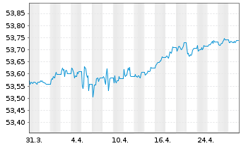 Chart Amundi Euro Corp 0-1Y ESG UCITS ETF DR C - 1 Monat