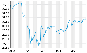 Chart Amundi MSCI EM Asia SRI PAB UCITS ETF DR USD D - 1 mois