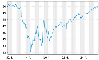 Chart Am.Idx Sol.A.MSCI Jap.ESG U.S. Act. Nom. DR JPY - 1 mois