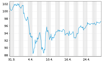 Chart DWS Concept-DWS C.ESG Bl.Eco. au Port.LC EUR Acc. - 1 Month