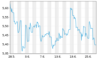 Chart BNPPE-M.Ch.S.Ser.S.S10%C. - 1 mois