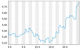 Chart BNPPE-M.Ch.S.Ser.S.S10%C. - 1 mois